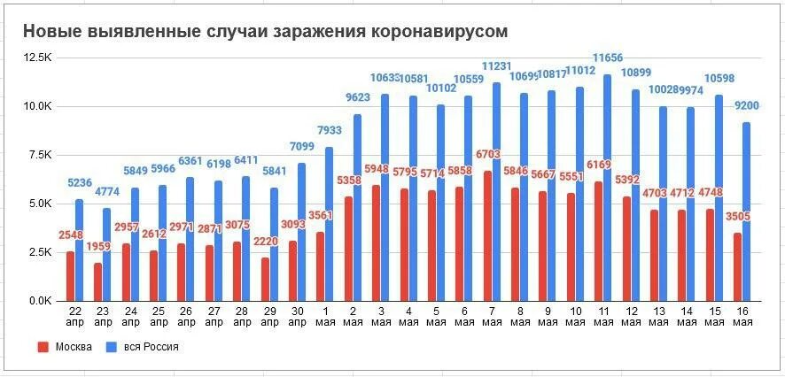 Статистика 10 июля. Статистика заболеваемости коронавируса.
