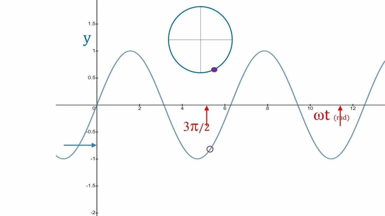 Sin wt. Синус wt. синусоида анимация. график sin(wt+90). sin wt как найти.