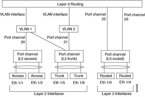 Port channel