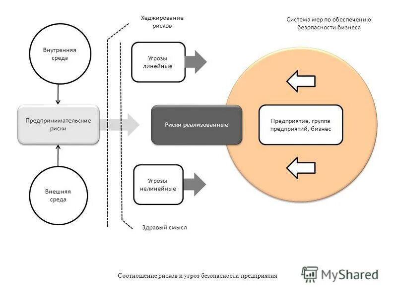 классификация рисков экономической безопасности организации. угрозы финансовых рисков. классификация угроз финансовой безопасности. риски юридического лица. угрозы финансовых рисков.