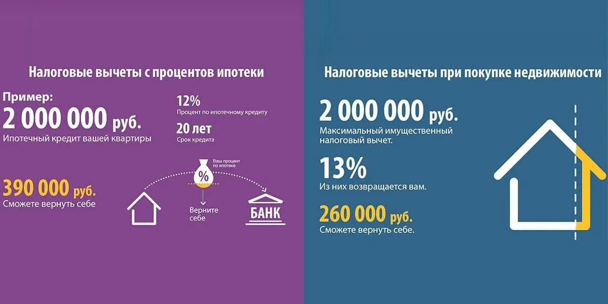 Сумма процентов по ипотеке для налогового вычета