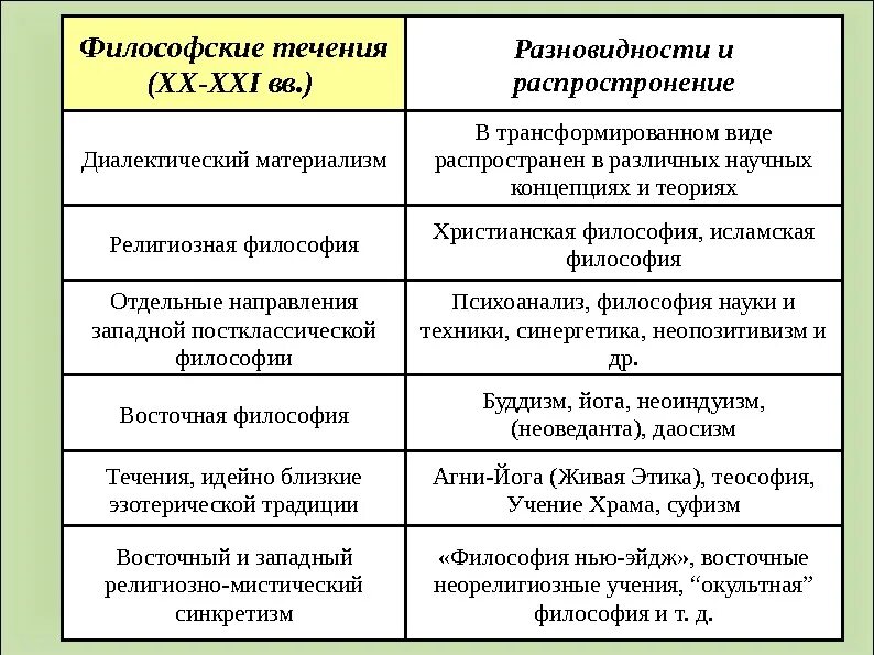Основные направления философии 20 века неопозитивизм. Течение философии xx века. Перечислите основные течения русской философии xix века. Направления неклассической философии 19 20 века. Течение философии xx века.