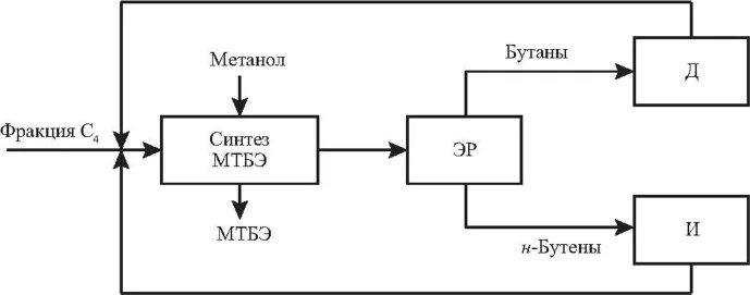 Фракция бутана. Принципиальная схема МТБЭ. Функциональная схема синтеза МТБЭ. Синтез МТБЭ схема. Принципиальная схема отделения синтеза МТБЭ.