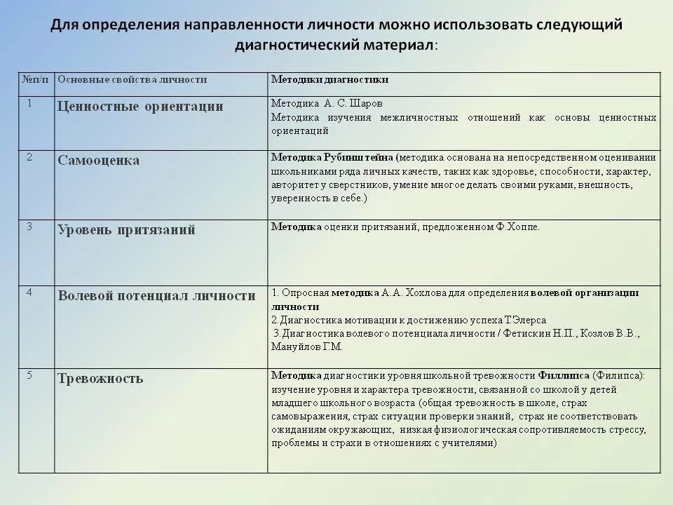 Обследования личности. Методики диагностики личностных особенностей. Методы выявления и оценки личностных свойств. Диагностические методики для выявления личности. Методики на изучение качеств личности школьников.