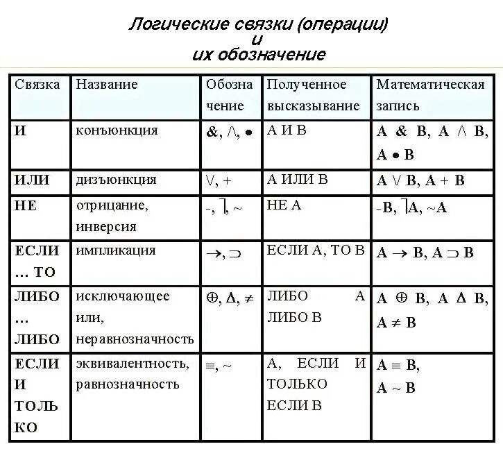 Знаки операций информатика