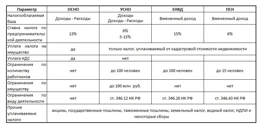 Ооо на осно 2023. Сравнительная таблица система налогообложения ИП. Какие системы налогообложения существуют для ИП. Система налогообложения ИП В России таблица. Общая система налогообложения для ИП таблица.