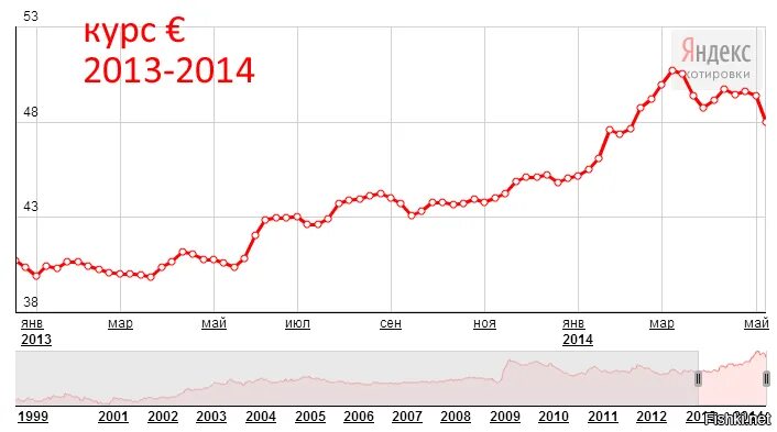 Курс евро в 2013. Евро в 2014 году. Курс евро в 2014 году динамика. Динамика курса евро за 2013 год. Динамика курса доллара за 2014 год.