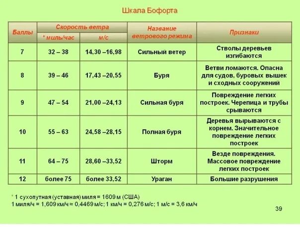 Классификация Вестра по скорости. Классификация силы ветра. Классификация скорости ветра. Классификация ветра по скорости. Ветер превышает 32 м с