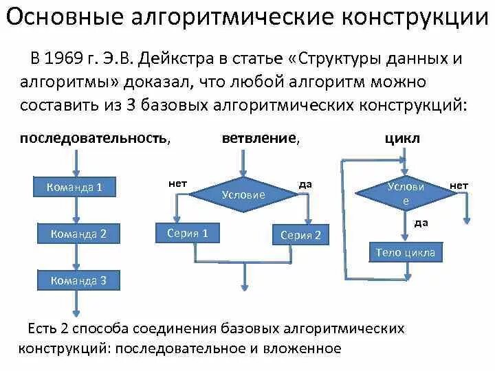 Ключевые слова алгоритма