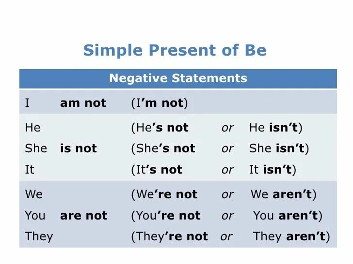 Глагол be в present simple. Глагол to be в present simple таблица. To be present simple таблица. Глагол be в present simple правило.