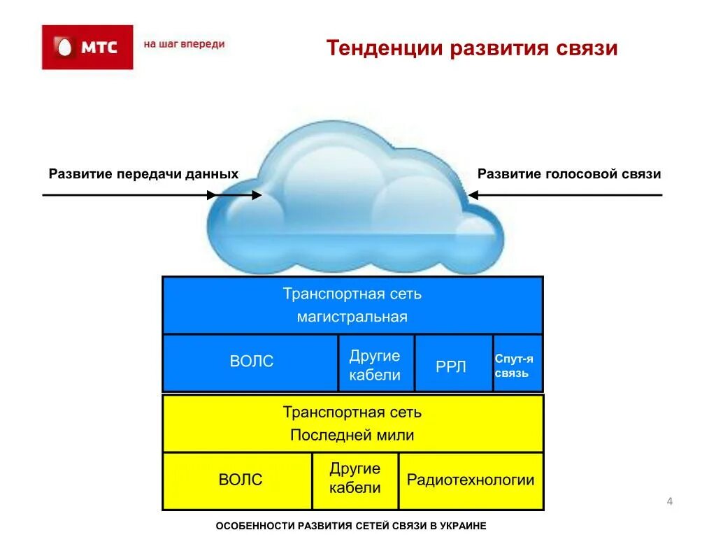 Тенденции развития сетей. Тенденция развития сетей связи. Направление развития связи. Тенденции развития сетей беспроводных сетей.