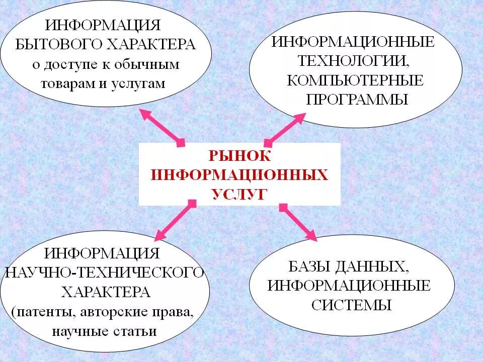 Рынок информации обществознание. Рынок информационных ресурсов и услуг. Товары информационного рынка услуг. Рынок информационных услуг. Ранок информационных ресурсов.