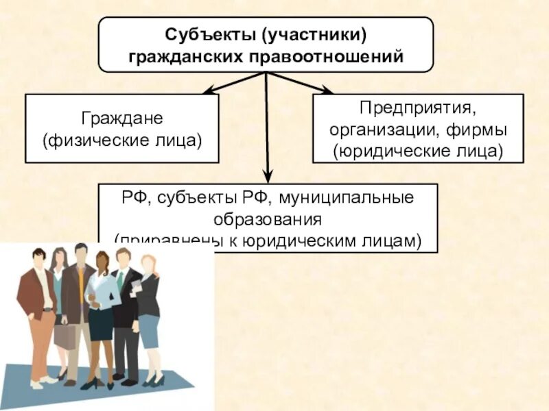 Понятия субъектов гражданских правоотношений. Схема участники гражданско правового отношения. Участники гражданских правоотношений. Учатникигражданских правоотношений. Учасьники гражданских прав.