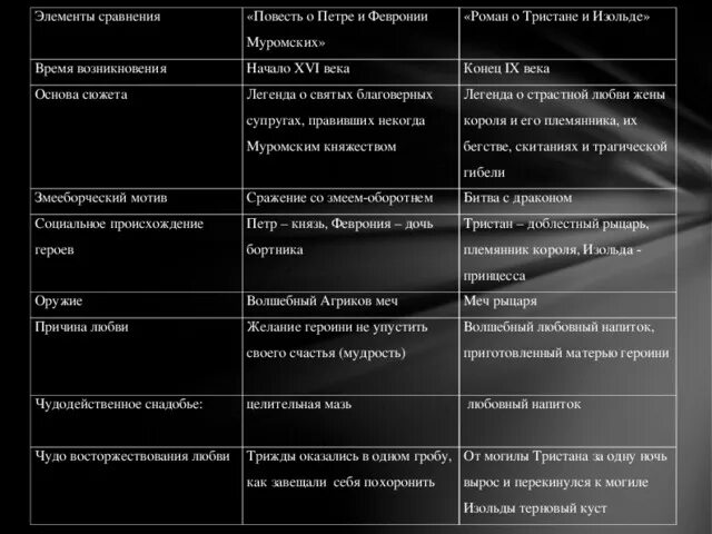 Февронии в «повести о Петре и Февронии». Сравнения в повести о Петре и Февронии Муромских.