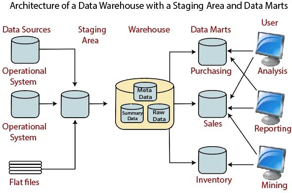 Download data c. Слои хранилища данных. bi и хранилища данных. architecture data warehouse. архитектура data mart.