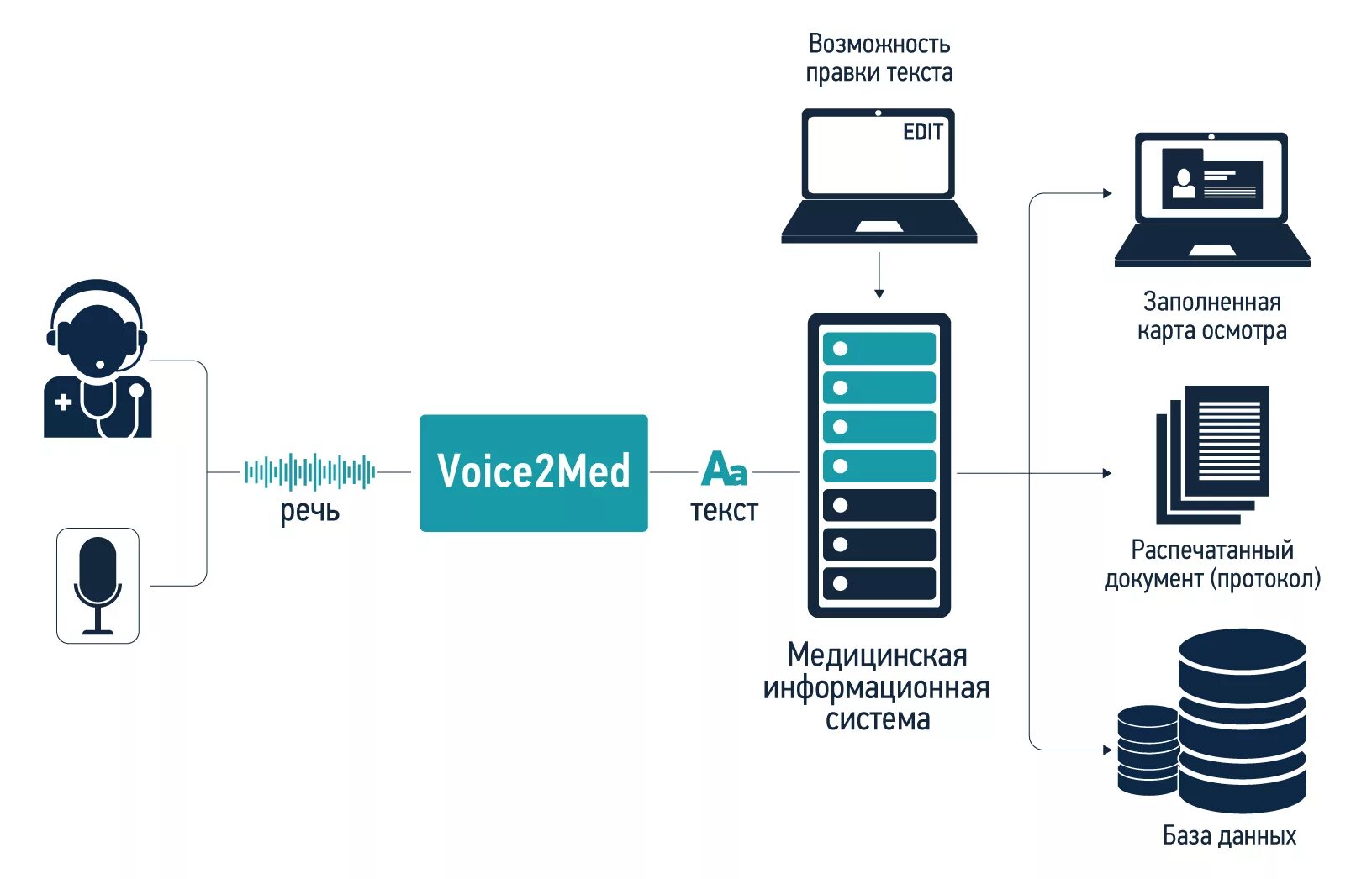 Voice2med. Системы распознавания речи. Система автоматического распознавания речи. Схема распознавания речи. Генерация голосовых команд 7 класс презентация