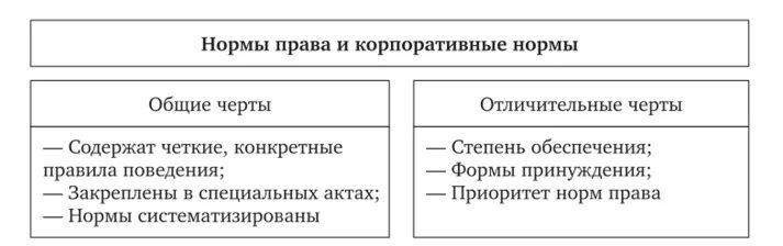 Право в системе социальных норм. Причины происхождения права