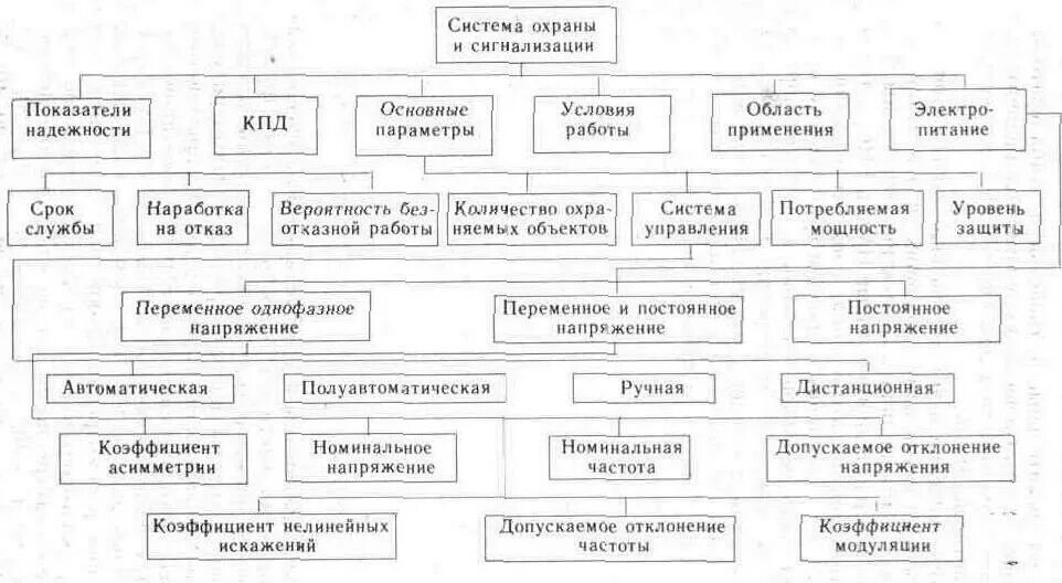 Классификация систем сигнализации. Классификация электронных устройств. электроника классификация. классификация электронных приборов. классификация системы &quot;охранной сигнализации&quot;.