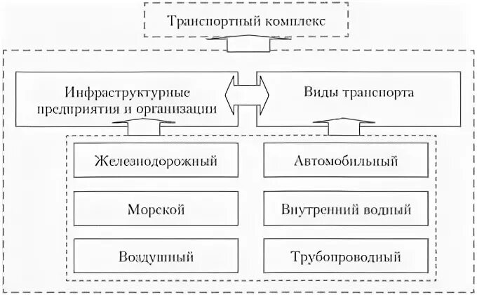 В состав транспортного комплекса входят