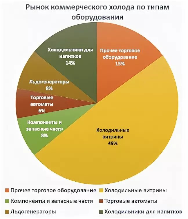 Оборудование для рыбного магазина. Рынок компрессорного оборудования. Рынок холодильного оборудования. Российский рынок ремонтных услуг. Рынок холодильного оборудования.