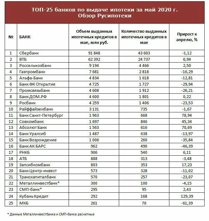 Банки открытые в 2021 году. Топ банков. Название банков. Рейтинг банков таблица. Список банков кредит.