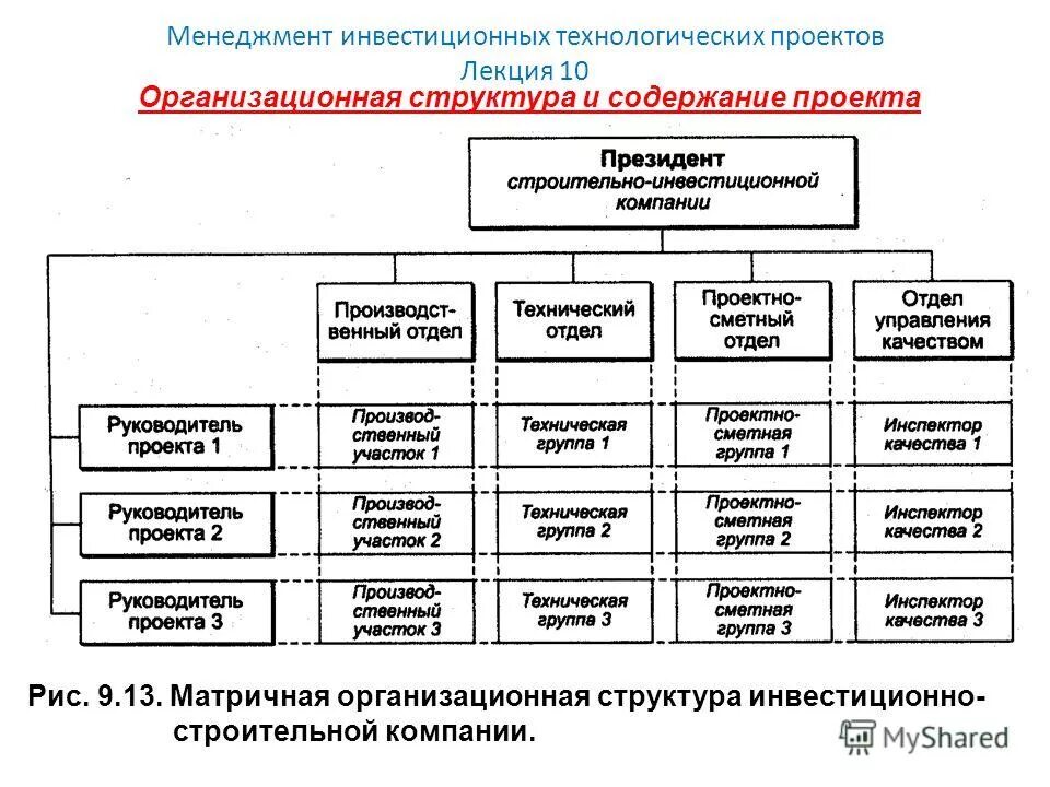 Органы управления строительством. Организационные структуры инвестиционного предприятия. Структура проектного отдела в строительной организации. Структура управления инвестиционно-строительными проектами. Структура управления инвестиционным проектом организации.