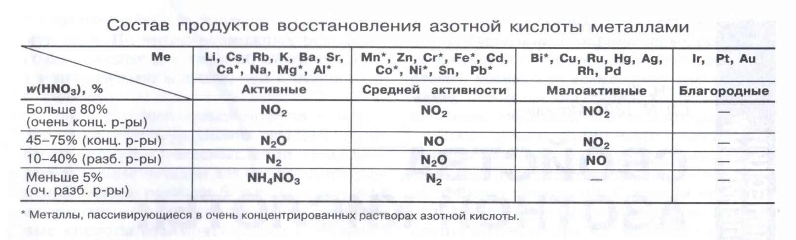 При растворении в разбавленной азотной кислоте. Взаимодействие азотной кислоты с металлами. Взаимодействие концентрированной азотной кислоты с металлами. Схема взаимодействия азотной кислоты с металлами. Взаимодействие с азотной кислотой концентрированной и разбавленной.