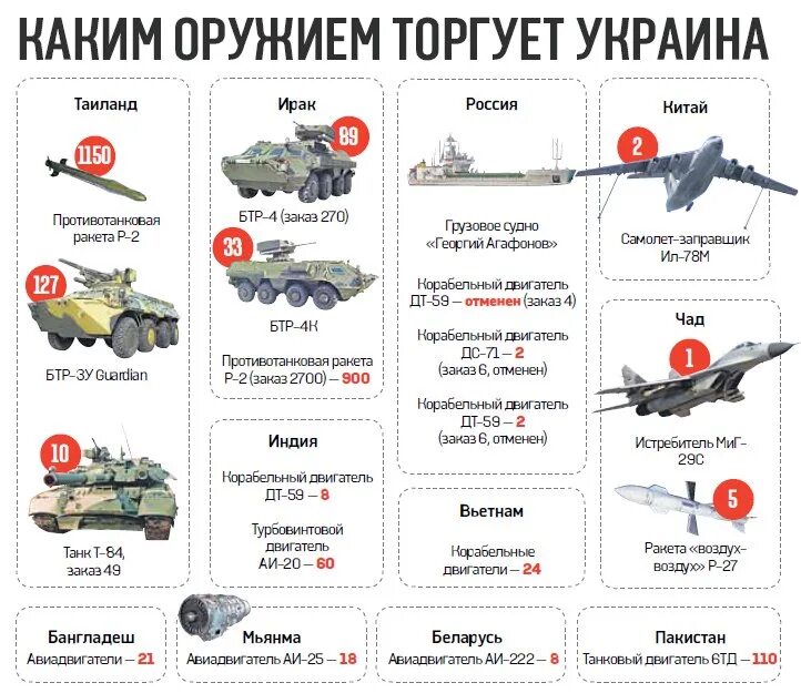 Какой техники использовалось больше всего. Инфографика вооружение Украины.