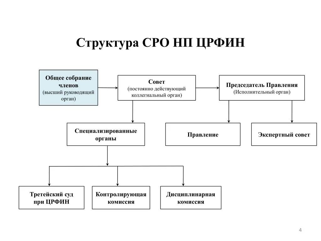 Персональный состав руководящих органов некоммерческой организации. Структура некоммерческой организации. Организационная структура некоммерческого партнерства. Органы управления некоммерческой организации. Структура НП.