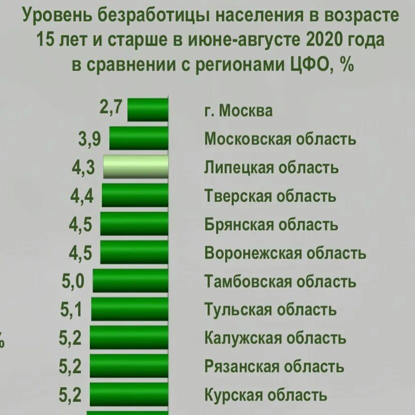 Самые низкие показатели безработицы. Уровень безработицы в Липецкой области 2020. Уровень безработицы в Воронежской области. Уровень безработицы в Липецкой области по годам. Липецкая область безработица.