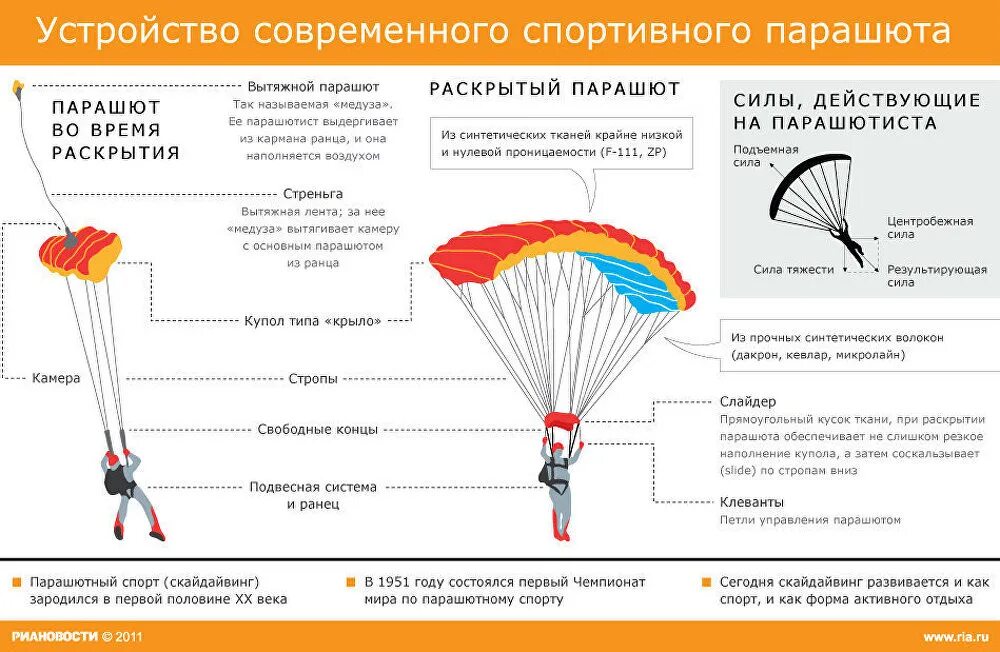 Спортивный парашют типа крыло. Парашют презентация для детей. Скорость спуска на парашюте. Силы действующие на парашютиста. Груз на парашюте.