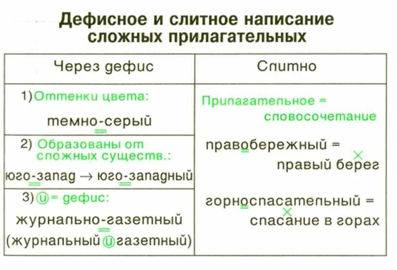 Русский язык сложные имена прилагательные. Слитное написание сложных прилагательных таблица. Правописание сложных имен прилагательных таблица. Слитное и дефисное правописание прилагательных. Дефисное и Слитное написание сложных прилагательных правило.