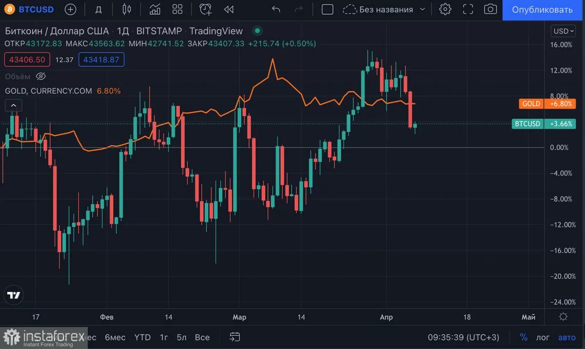 Биткоин растет. Форекс биткоин. Корреляция индекса доллара и биткоина. Биткоин 2.0 версия. Биткоин растет сейчас