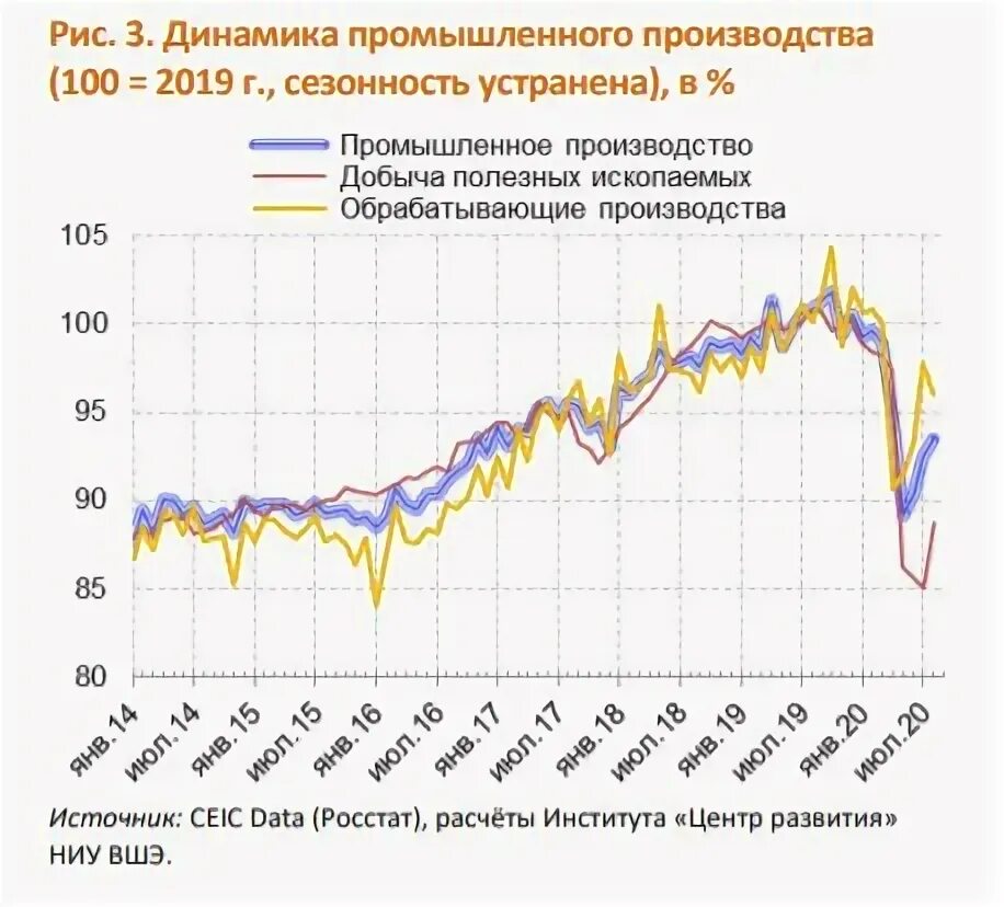 В период кризисного падения производства. Статистика прироста рубля к доллару.