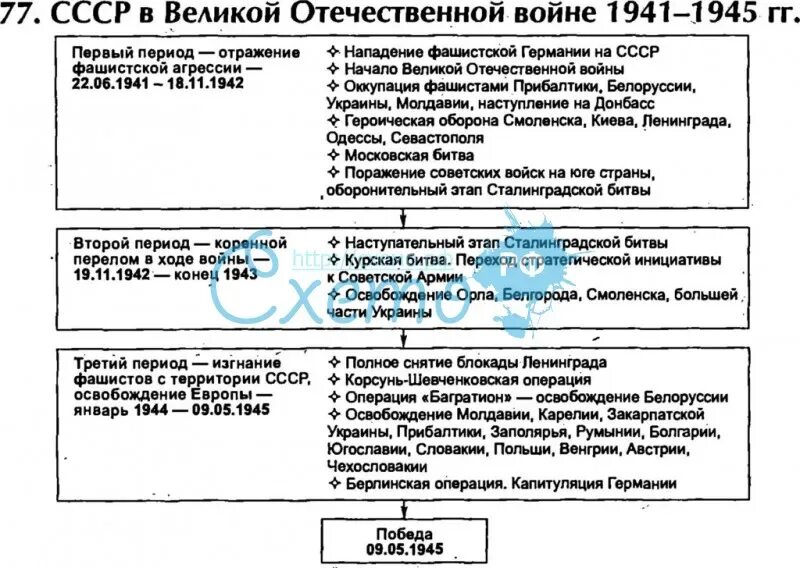 Планы Великой Отечественной войны 1941-1945 таблица. Таблица по этапам Великой Отечественной войны 1941-1945. Культура в СССР В период Великой Отечественной войны таблица.