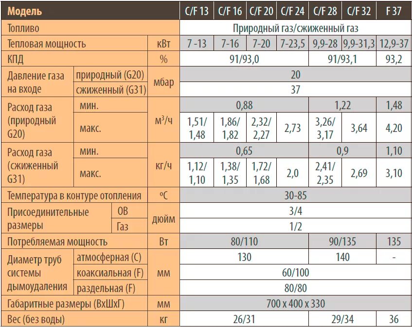 Газовый котел Ferroli технические характеристики. Технические характеристики настенного газового котла феролли. Газовый котел Ferroli Atlas 30 расход газа. Котел 24 КВТ одноконтурный расход газа. Характеристики отопительных котлов