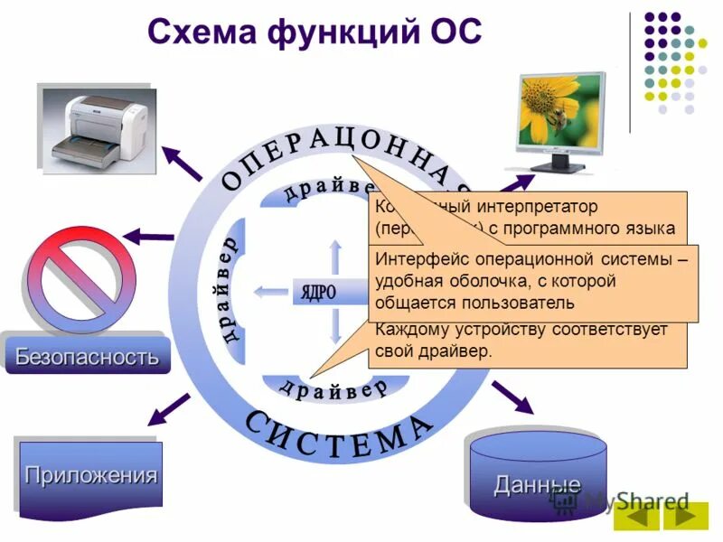 Переход операционная система. Схема операционной системы. Операционные система схеиа. Схема работы операционной системы. Основные функции ОС.