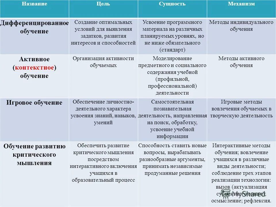 Виды и этапы усвоения учебных действий. Этапы формирования знаний умений и навыков. Этапы процесса усвоения знаний, умений и навыков. Классификация видов знаний. Методы индивидуального обучения.