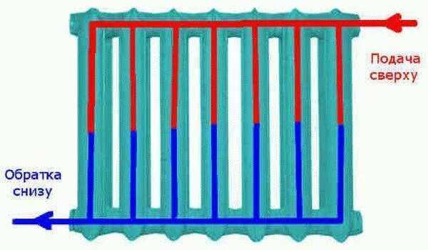 Почему батареи снизу холодные. Схема циркуляции воды в системе отопления батарея. Циркуляция воды в батарее подключение снизу. Подача и обратка на батареях. Циркуляция воды в радиаторе.