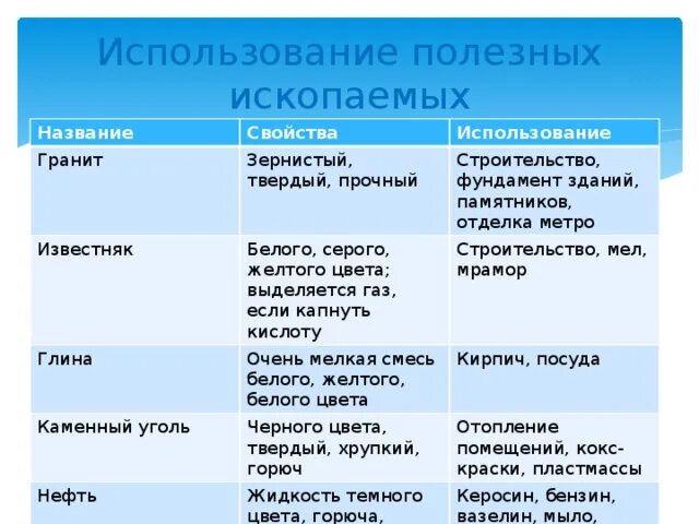 Использование людьми география 5 класс таблица. Использование полезных ископаемых. Хозяйственное значение полезных ископаемых. Как человек использует полезные ископаемые. Полезные ископаемые применение.