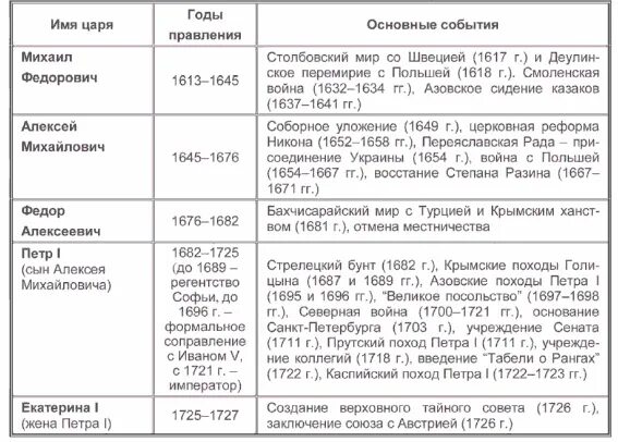 Параграф 18 история россии 8 класс арсентьев. Первые Романовы таблица. Династия Романовых хронологическая таблица и события. Основные события в России при правление династии Романовых. Таблица по правителям династии Романовых.