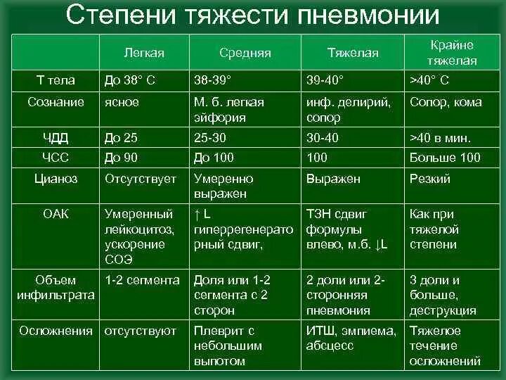 Симптомы легкого течения. Степени тяжести пневмонии. Пневмония средней степени тяжести. Воспаление легких степени тяжести. Внебольничная пневмония степени тяжести.