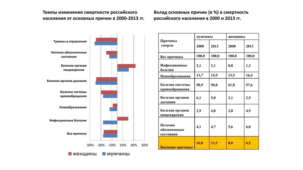 Изменение темпа. Причины смертности мужчин и женщин в России. Причины смертности в 2000. Причины изменения смертности. Причины повышенной смертности мужского населения.