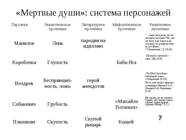 Система образов помещиков мертвые души. Описание помещиков в мертвых душах таблица. Сравнительная таблица помещиков мертвые души.