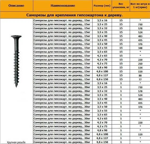 Саморезы для гипсокартона 3.5х40. Вес саморезов для гипсокартона 25. Саморез по дереву 3.5х51 Размеры. Типоразмеры саморезов для ГКЛ PH. Вес 0 9 3 3