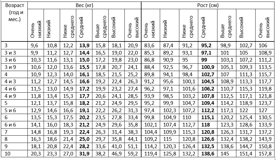 Вес девочки при росте 144. Нормы веса и роста у подростков таблица по годам. Таблица воз по весу и росту девочек до года. Норма веса ребенка по годам таблица для мальчиков вес рост. Норма веса у детей по возрасту таблица девочки 8 лет.