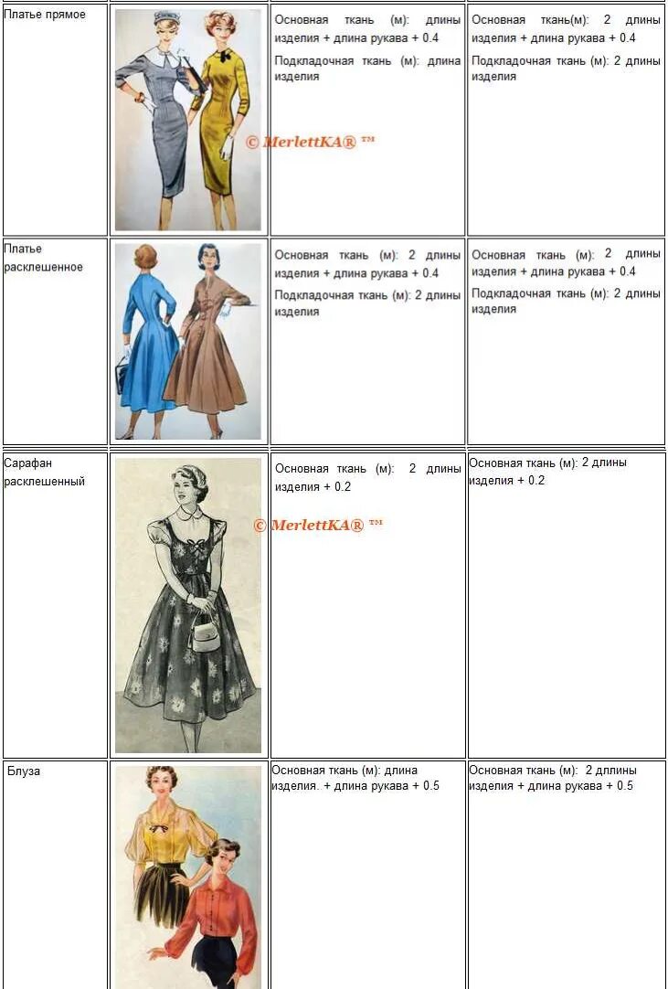 Расход ткани на пошив платья. Таблица расхода ткани. Расход ткани на платье. Сколько метров ткани нужно на длинное платье. Расчет ткани на платье.
