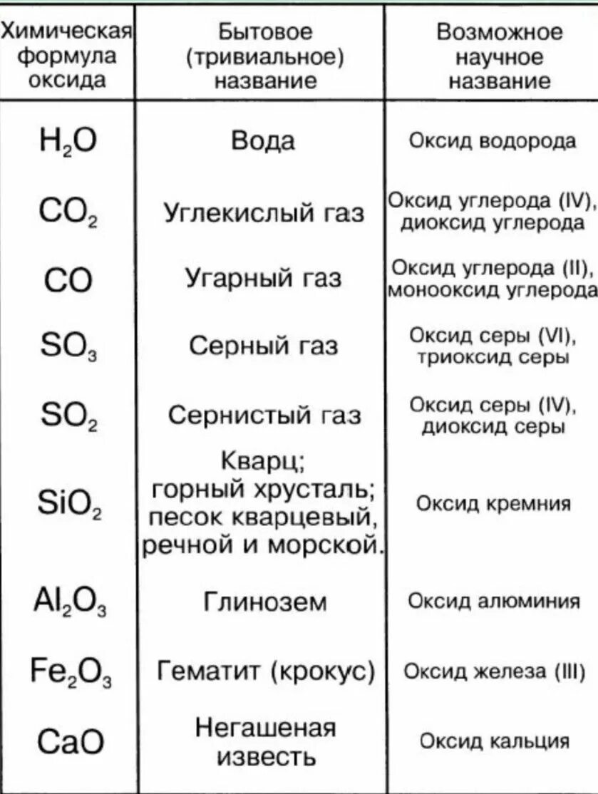 Соответствие между формулой соединения тривиальным названием. Формулы оксидов и их названия по химии. Оксиды и их названия 8 класс химия. Оксиды формулы и названия 8 класс. Оксиды формулы и названия таблица.