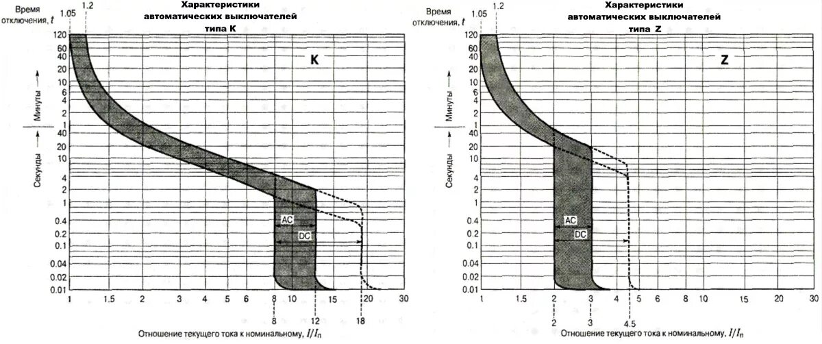 Кривая срабатывания автоматических выключателей Шнайдер. Кривая срабатывания автоматических выключателей z. ВТХ автоматических выключателей z. Токово-временные характеристики автоматических выключателей. Ток срабатывания автоматического выключателя