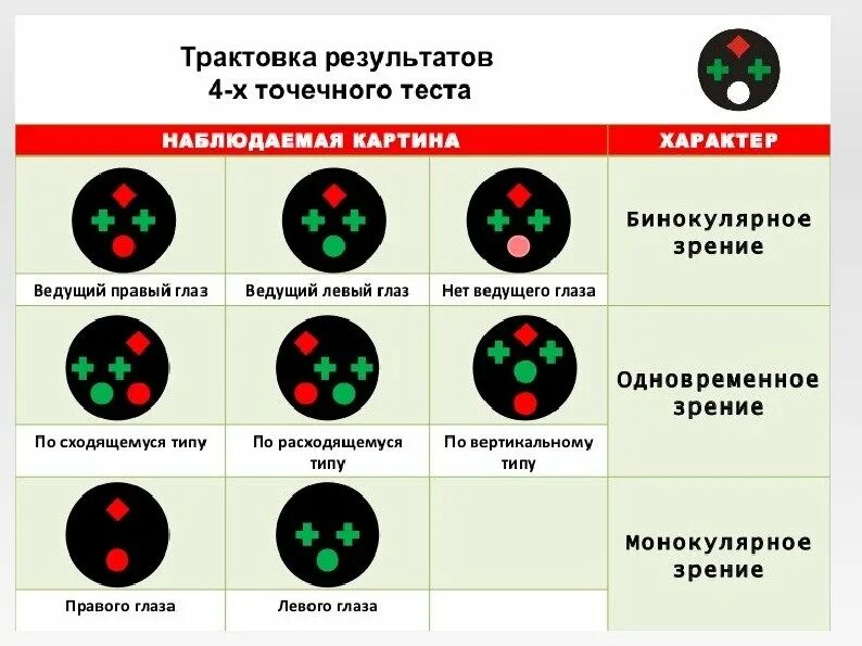 Формирование бинокулярного зрения у человека. Цветотест для исследования бинокулярного зрения. четырехточечный тест уорса. проверка бинокулярного зрения на проекторе знаков. исследование на четырехточечном аппарате.